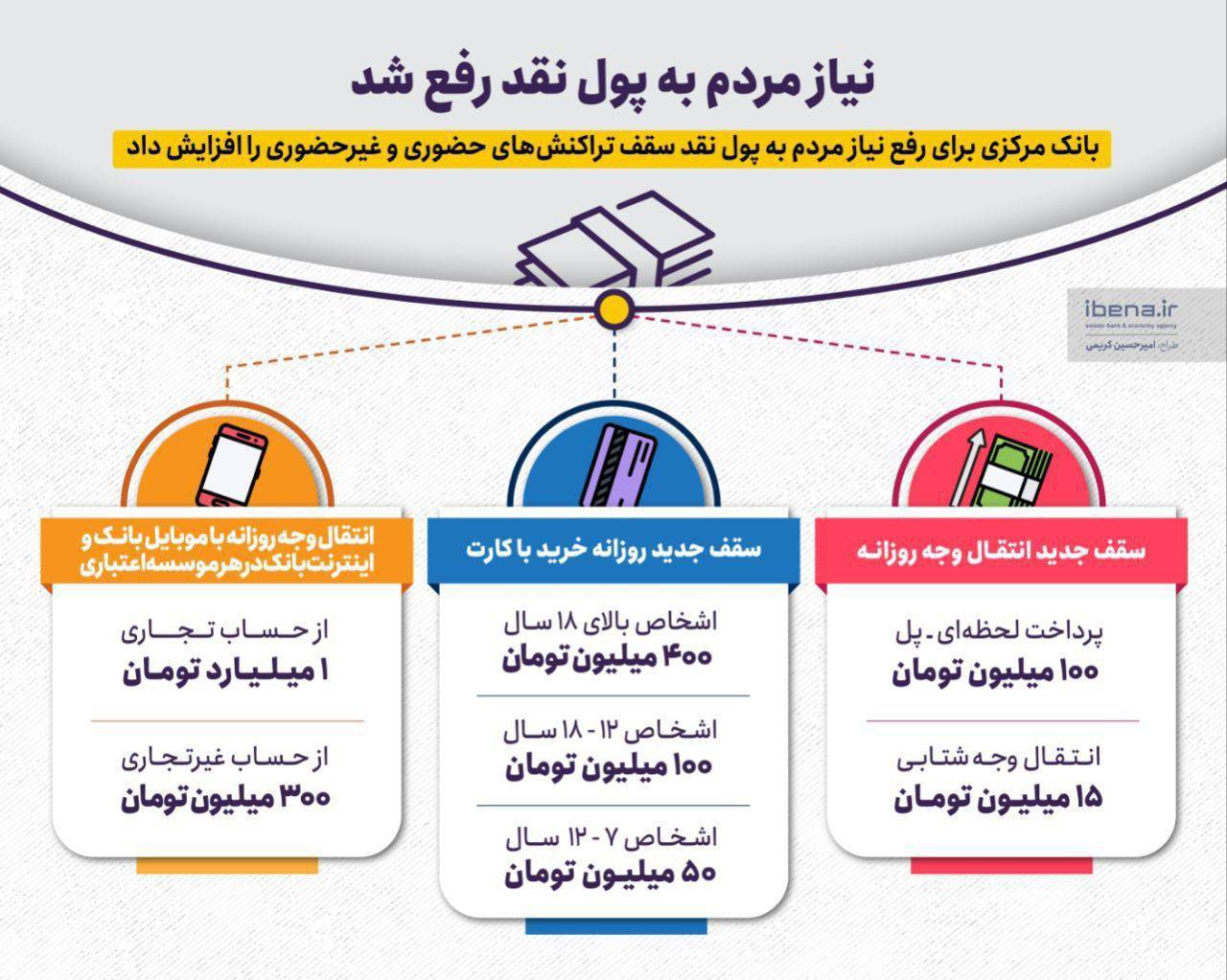 نیاز مردم به پول نقد رفع شد/بانک مرکزی برای رفع نیاز مردم به پول نقد سقف تراکنشهای حضوری و غیر حضوری را افزایش داد