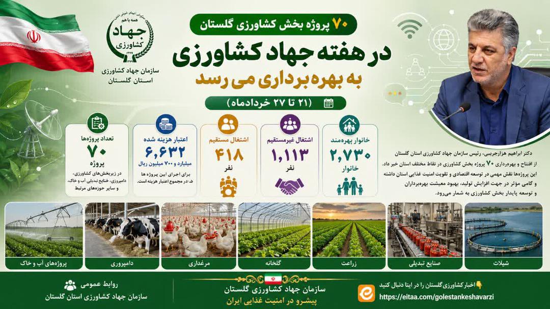 ۷۰ پروژه قابل افتتاح بخش کشاورزی گلستان در هفته جهاد کشاورزی