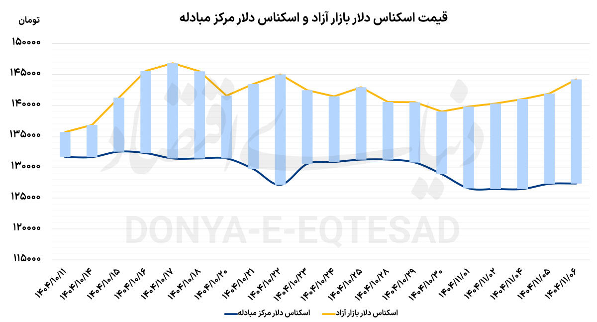 پرواز ۵هزار دلاری طلا؛ رکوردهای بازارهای داخلی به‌روز شد