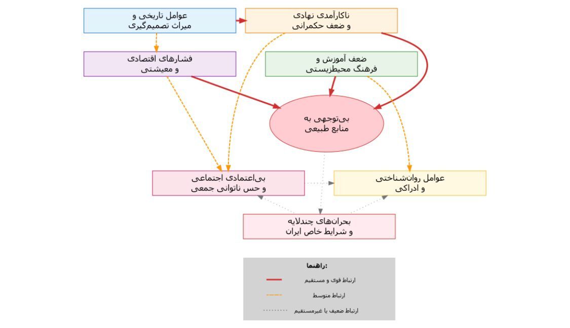 چرا بخش اعظمی از ایرانیان هنوز به منابع طبیعی بی‌توجه‌اند؟